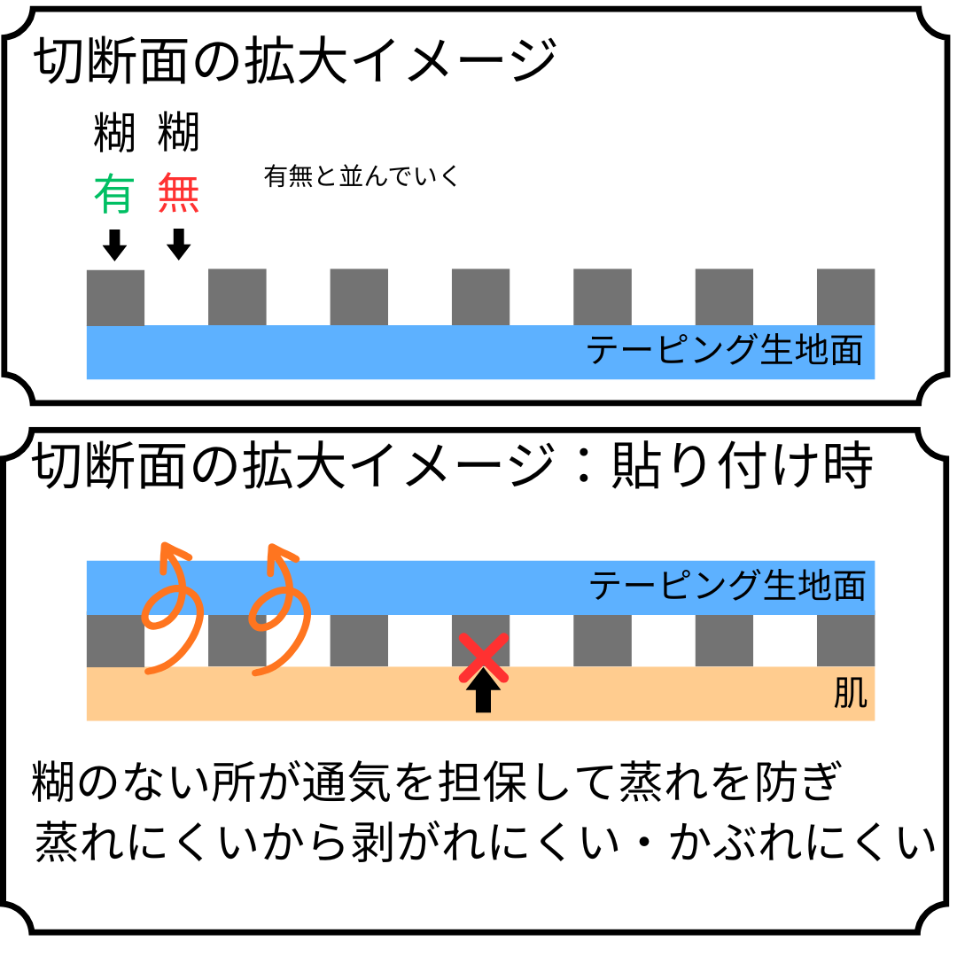 GONTEXの剥がれにくさの秘密